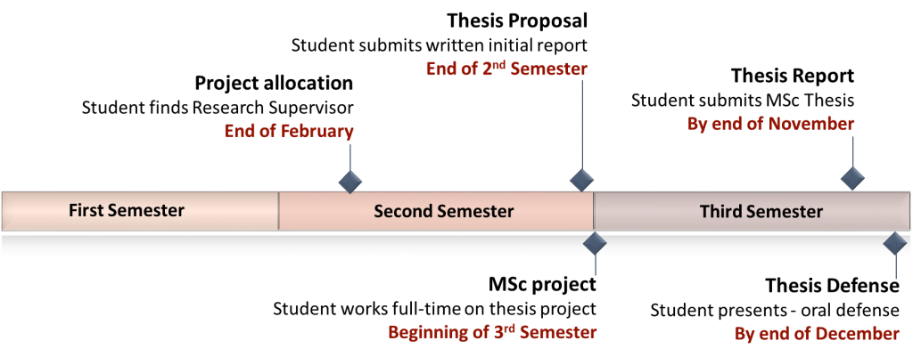 msc dissertation timeline